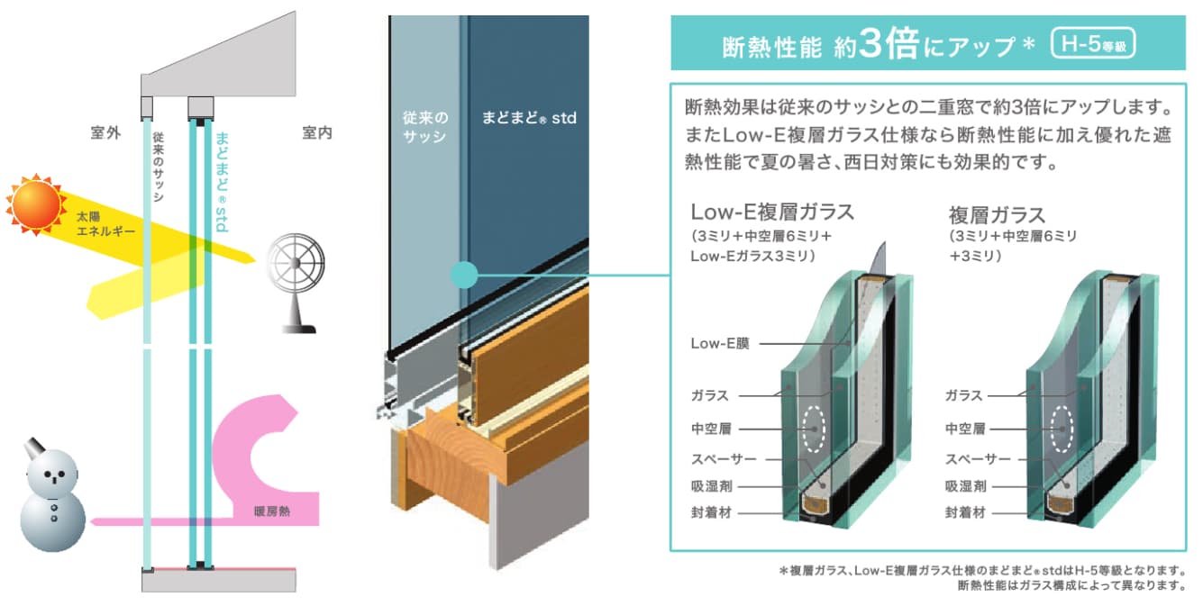 インナーウインドまどまど 引き違い窓 4枚建 Low-E断熱複層ガラス[透明