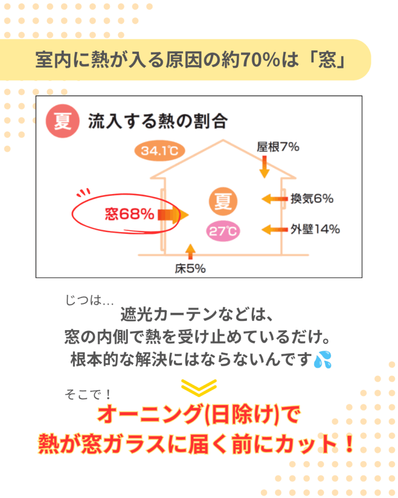 夏に室内へ流入する熱の割合と窓の外側での日除け対策