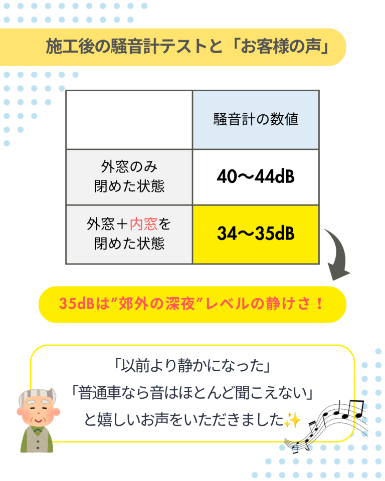 内窓設置後の騒音計テスト結果とお客様の声